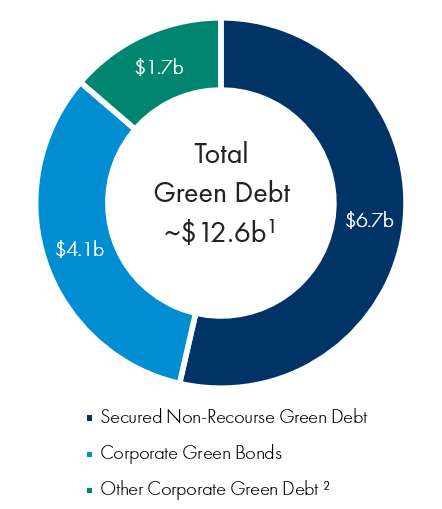 Total Green Debt ~$12.6b